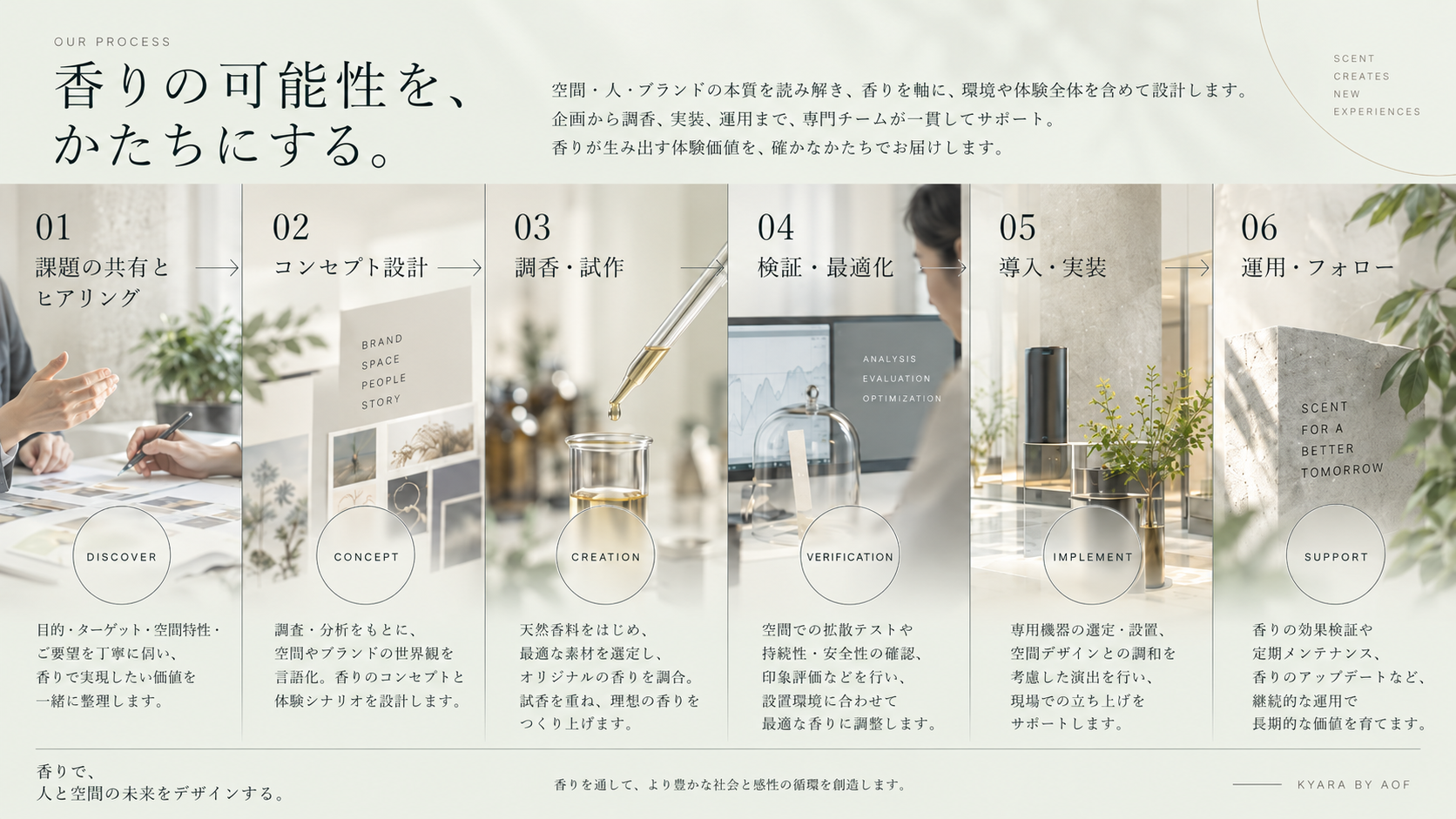 香りの可能性をかたちにする制作プロセス。課題の共有とヒアリング、コンセプト設計、調香・試作、検証・最適化、導入・実装、運用・フォローの6段階
